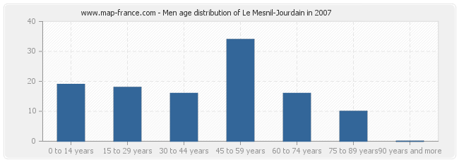 Men age distribution of Le Mesnil-Jourdain in 2007